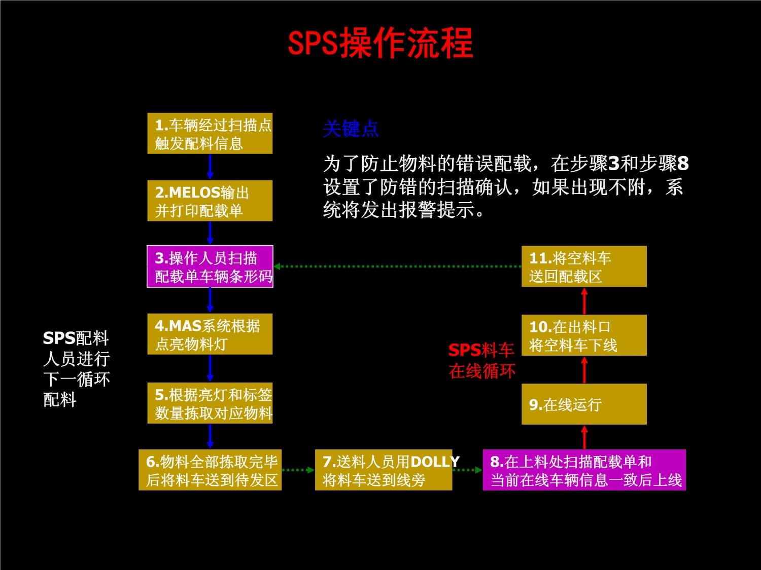 东风小康物流-sps实施方法简介