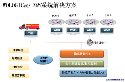 您了解WMS,ERP,TMS,OMS及系统间该如何做对接吗?