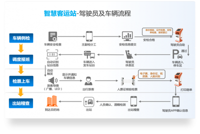 从乘客和司机视角,看智慧化客运站都升级了啥?