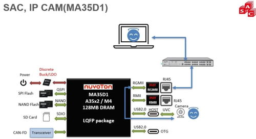 找方案 基于nuvoton ma35d1 在openwrt系统的 ip cam方案